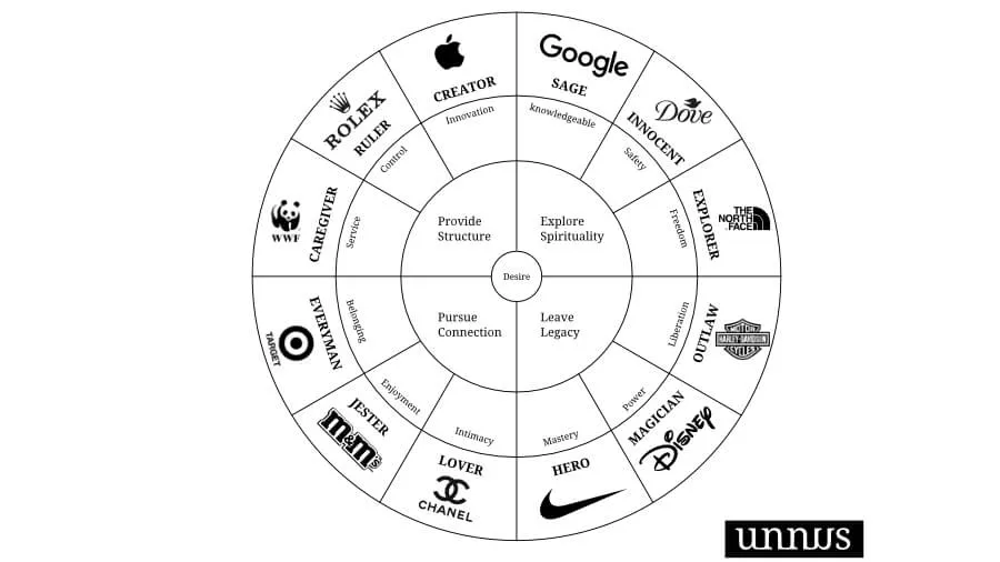 Archetypes in healthcare Archetypes in healthcare